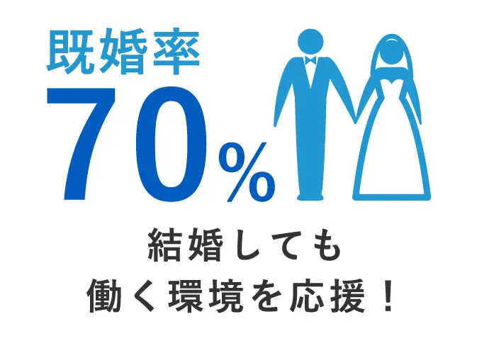 既婚率70%